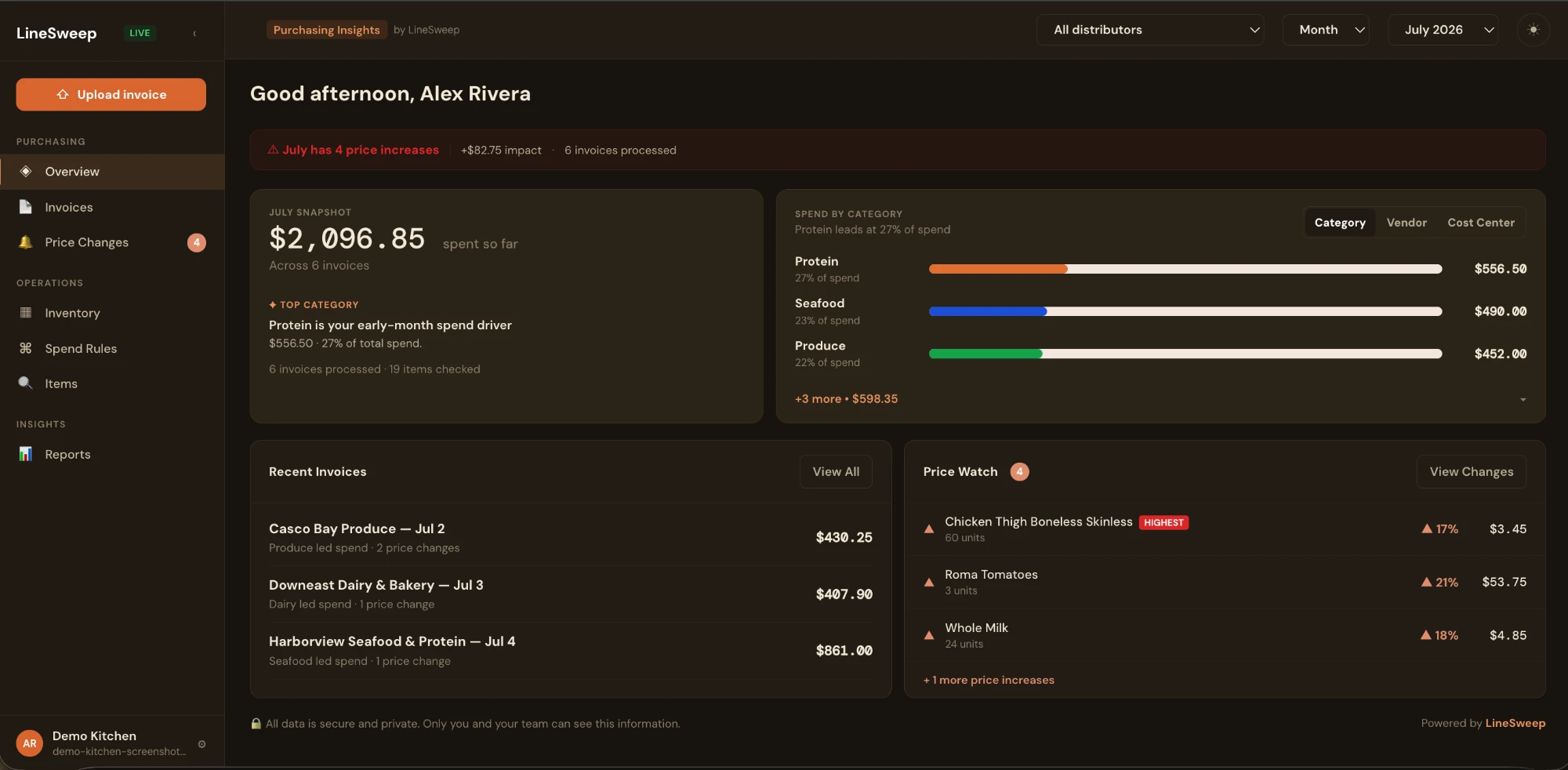 LineSweep dashboard showing July spend of $2,096.85 across 6 invoices, a category breakdown led by Protein, and four price increase alerts
