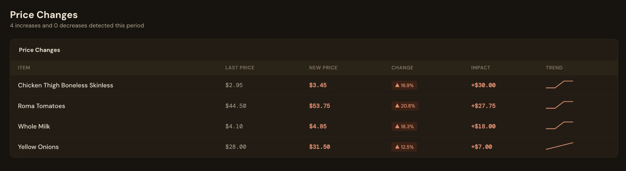 LineSweep price changes screen showing four price increases: Chicken Thigh Boneless Skinless up 16.9%, Roma Tomatoes up 20.8%, Whole Milk up 18.3%, and Yellow Onions up 12.5%